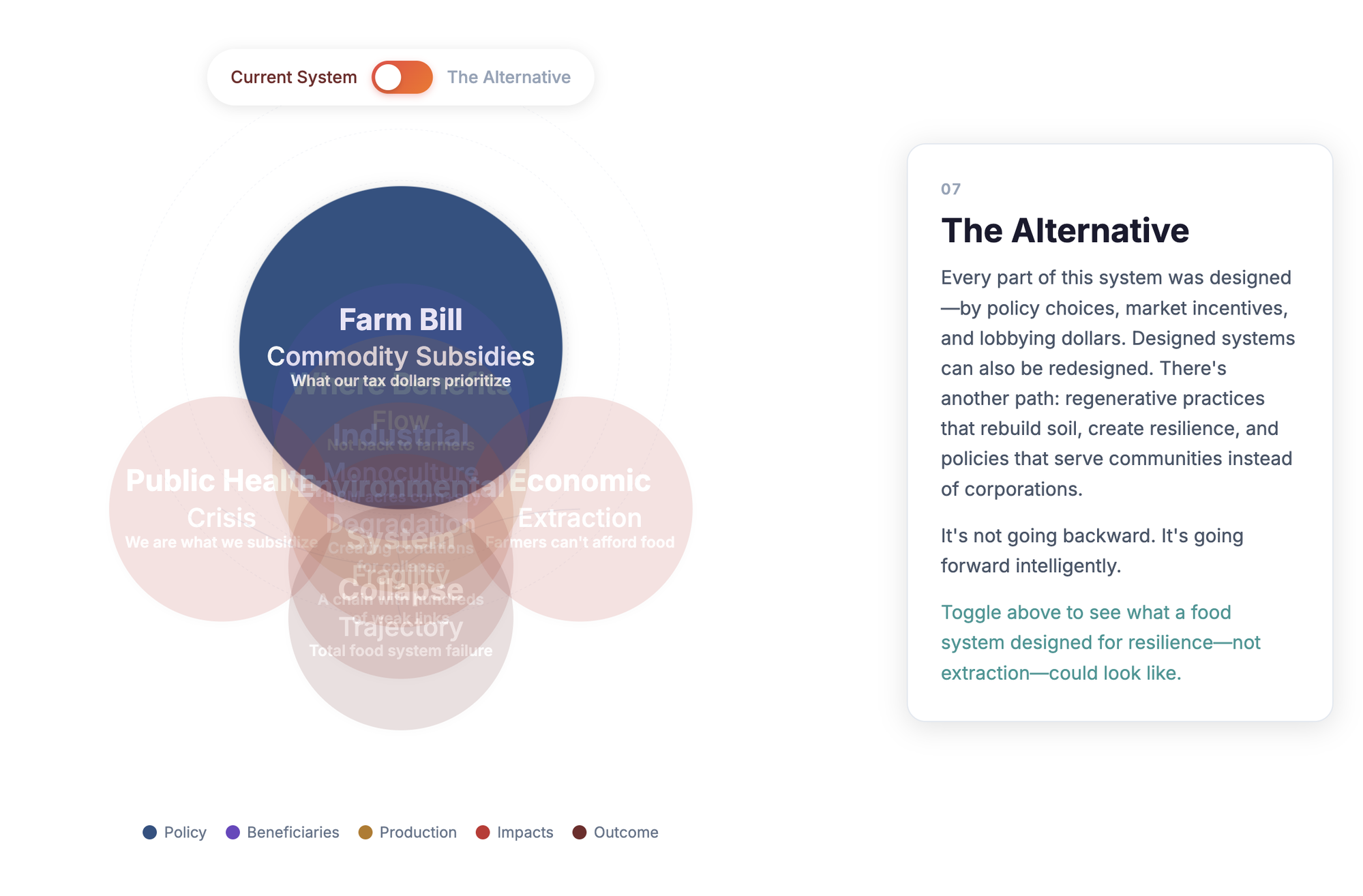 Food System Infographic preview showing interactive data visualization