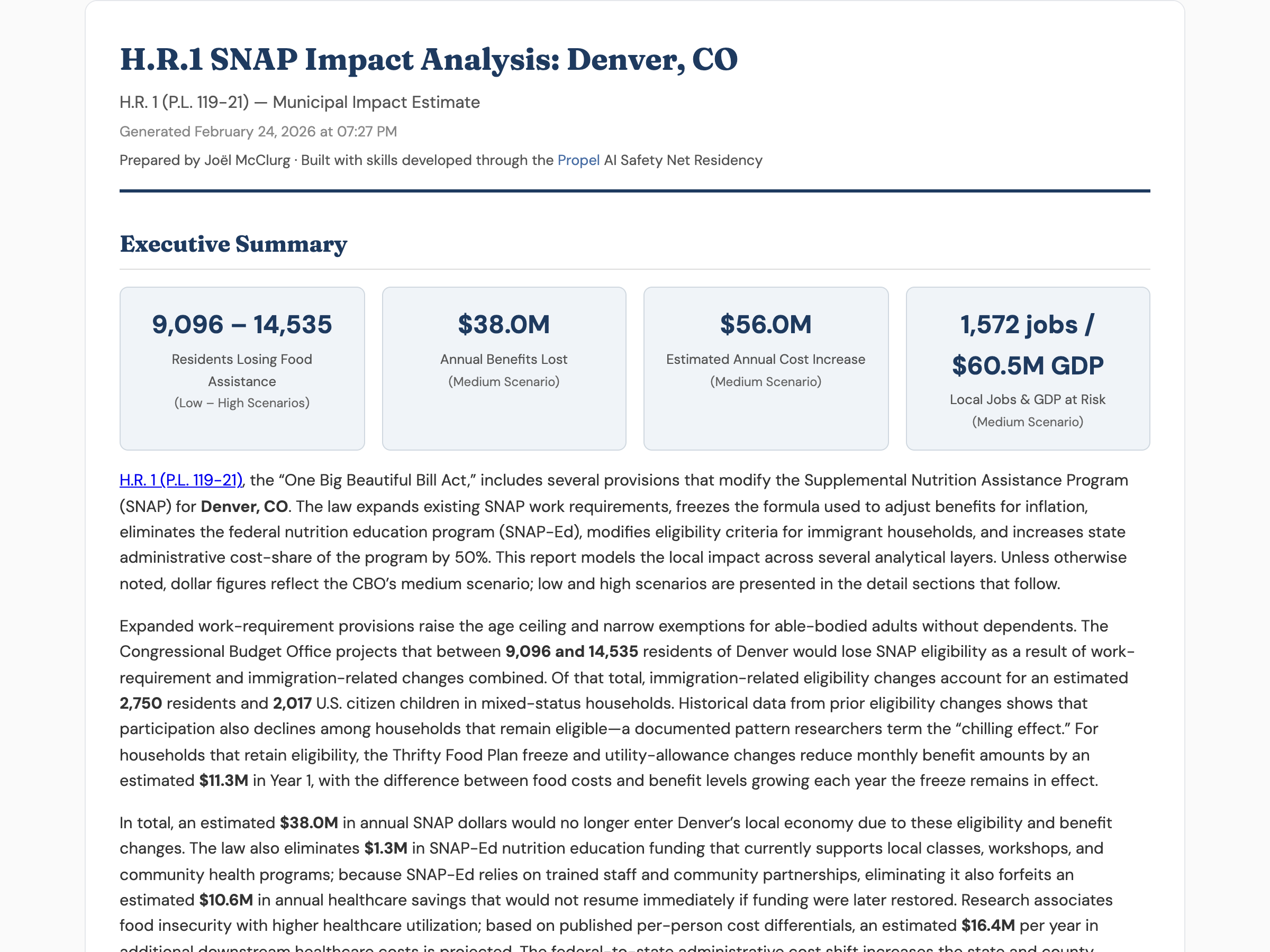 H.R.1 SNAP Impact Analysis for Denver, CO showing KPI summary with 9,096-14,535 residents losing food assistance, $38M annual benefits lost, $56M estimated cost increase, and 1,572 jobs at risk