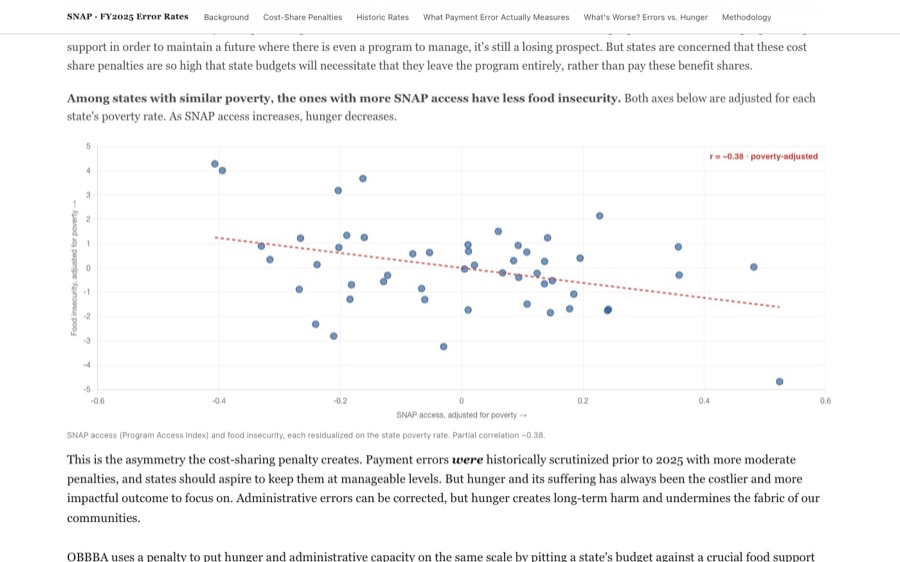 Scatter chart correlating SNAP access with food insecurity