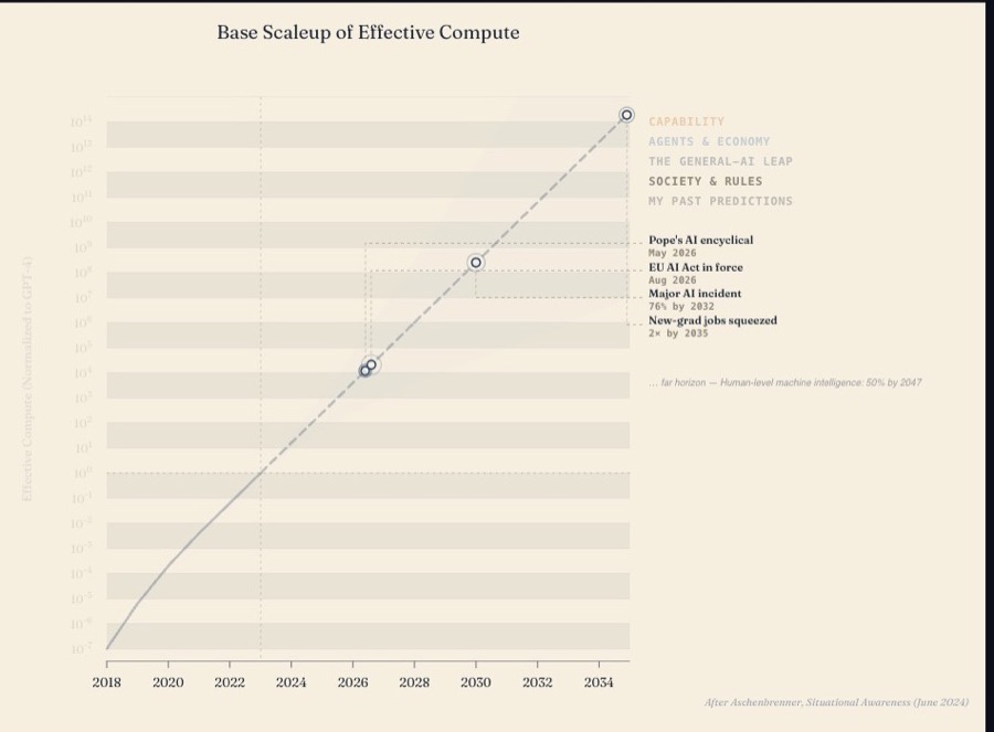 Compute scale-up chart with milestone annotations from the AI timeline